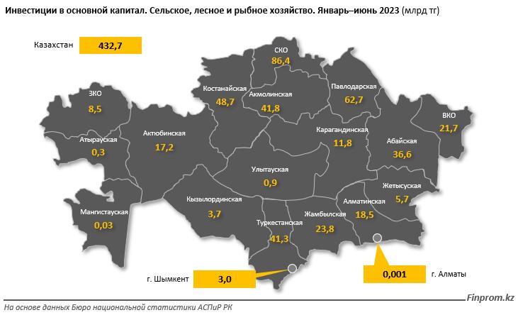 Рост инвестиций в АПК Казахстана